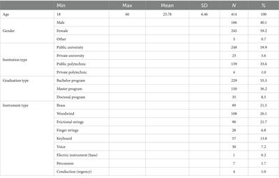 Music performance anxiety: development and validation of the Portuguese music performance anxiety scale